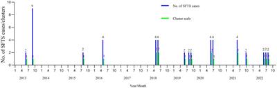 Risk assessment of human-to-human transmission of severe fever with thrombocytopenia syndrome virus based on 10-year clustered analysis